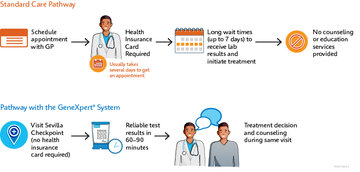 Sevilla Standard Testing Pathway Infographic