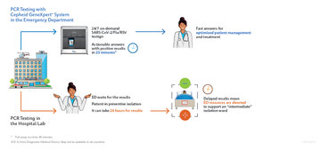 PCR Testing with Cepheid GeneXpert® System in the Emergency Department